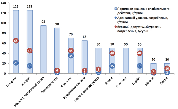 Доклад: Их Величества Сахарозаменители