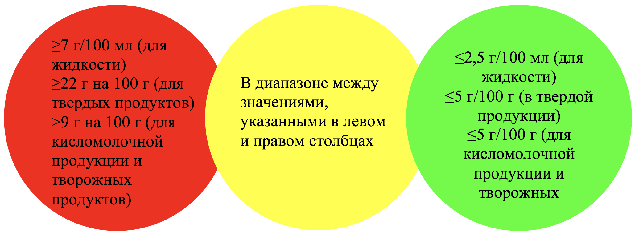 Светофорная маркировка пищевой продукции | Компания НоваПродукт, поставка  ингредиентов для пищевой промышленности